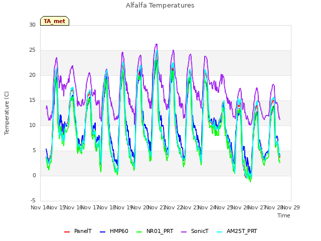 plot of Alfalfa Temperatures