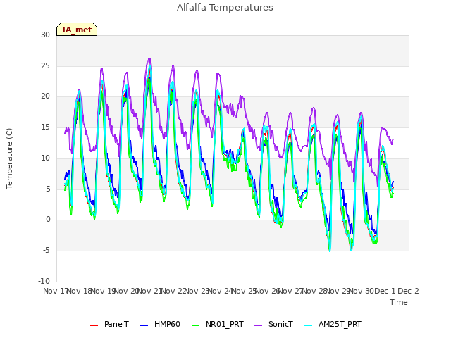 plot of Alfalfa Temperatures