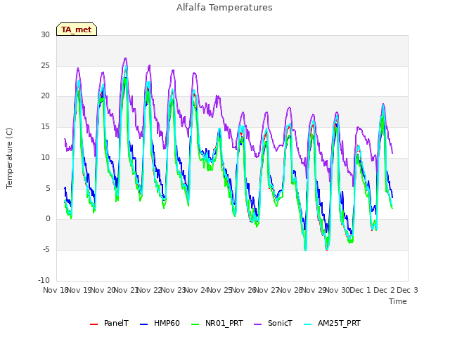 plot of Alfalfa Temperatures