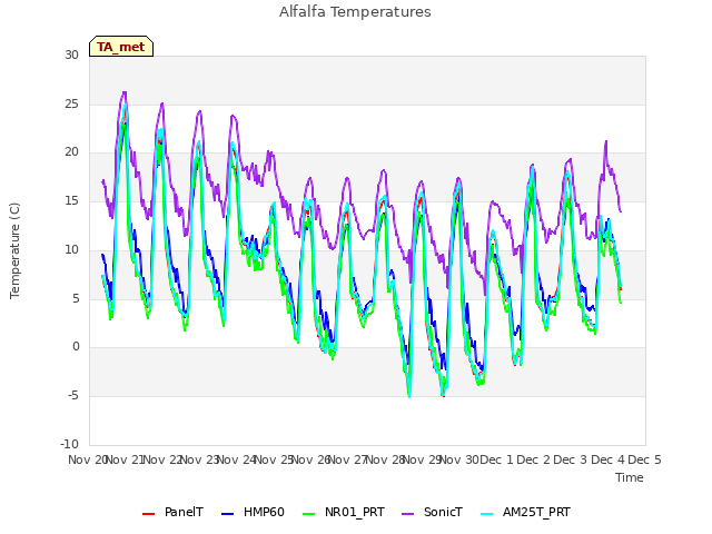 plot of Alfalfa Temperatures