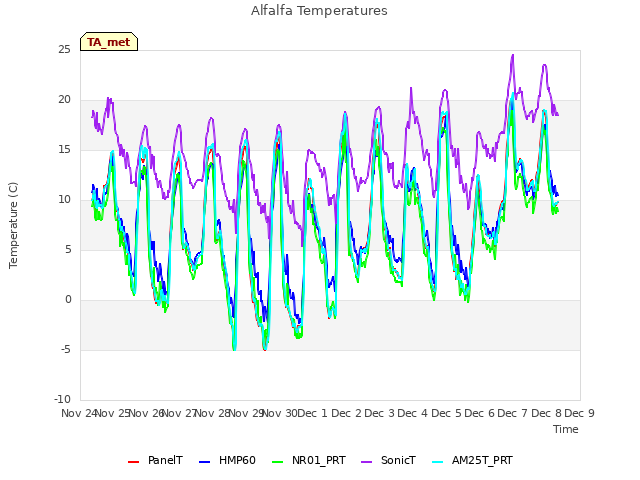 plot of Alfalfa Temperatures