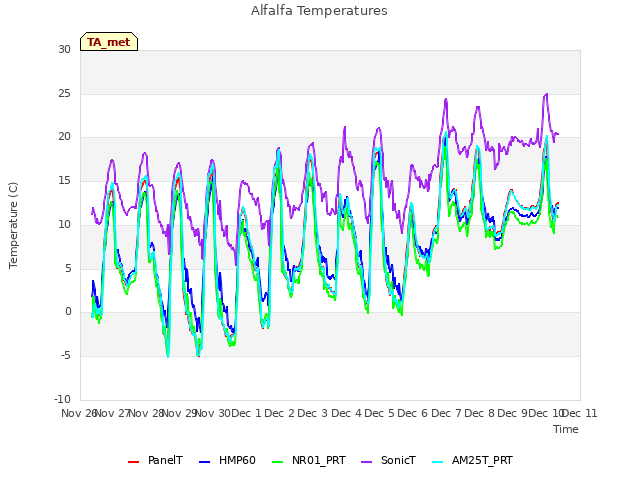 plot of Alfalfa Temperatures