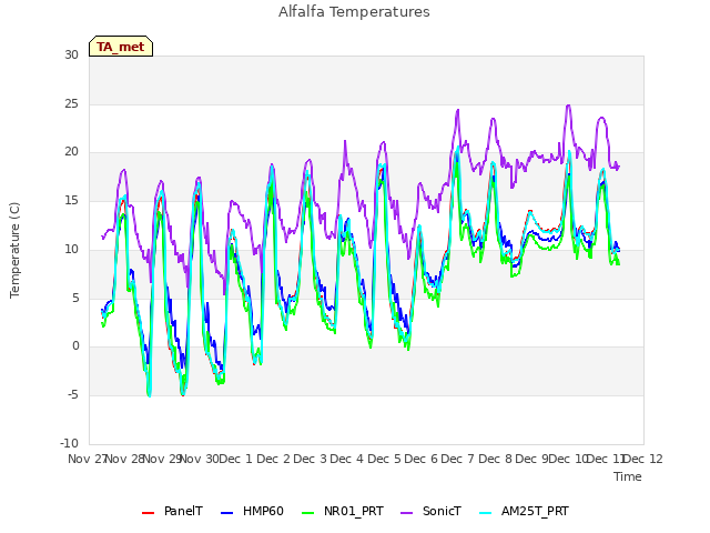 plot of Alfalfa Temperatures