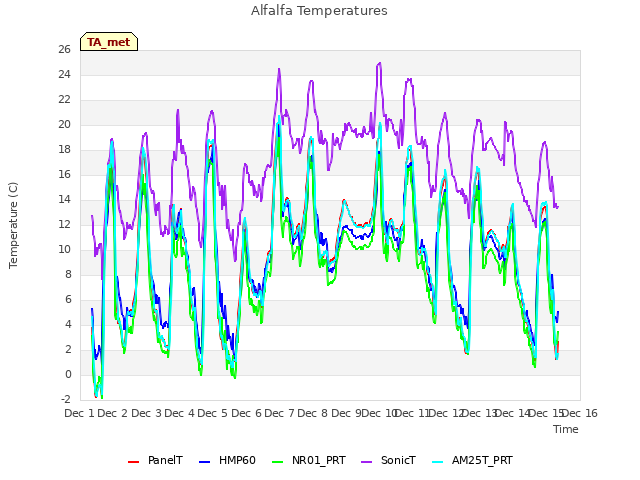 plot of Alfalfa Temperatures