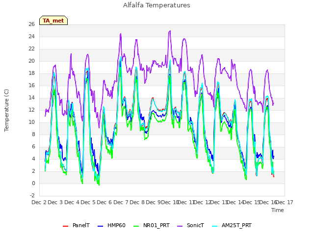 plot of Alfalfa Temperatures