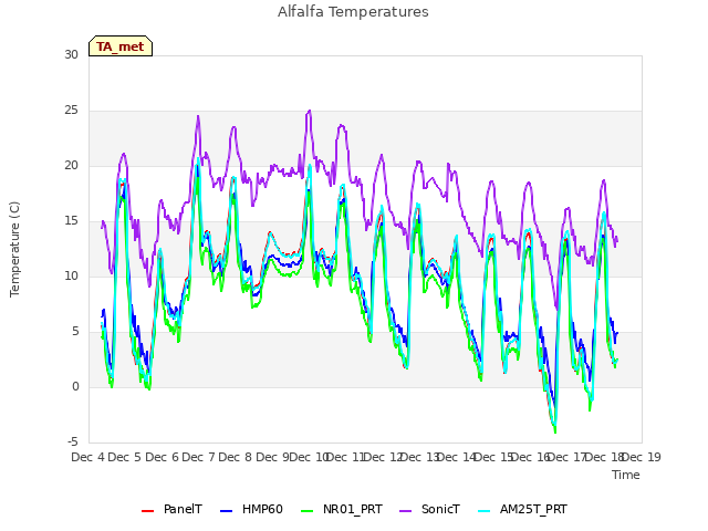 plot of Alfalfa Temperatures