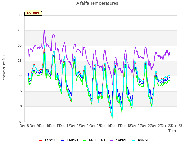 plot of Alfalfa Temperatures