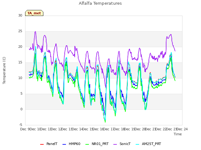 plot of Alfalfa Temperatures