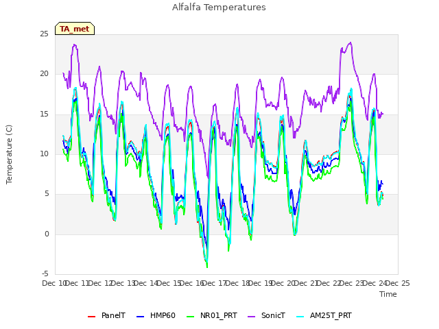 plot of Alfalfa Temperatures