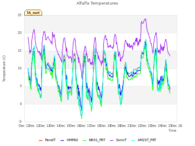 plot of Alfalfa Temperatures