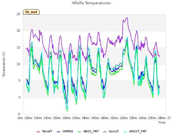 plot of Alfalfa Temperatures