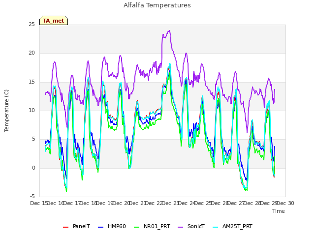 plot of Alfalfa Temperatures