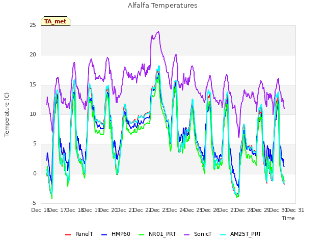 plot of Alfalfa Temperatures