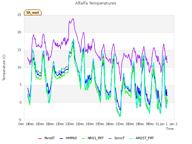plot of Alfalfa Temperatures