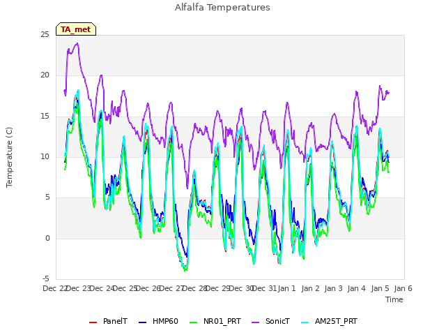 plot of Alfalfa Temperatures