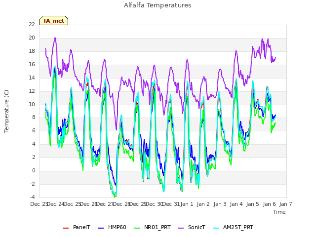 plot of Alfalfa Temperatures