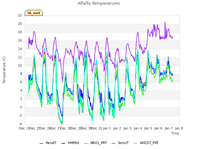 plot of Alfalfa Temperatures