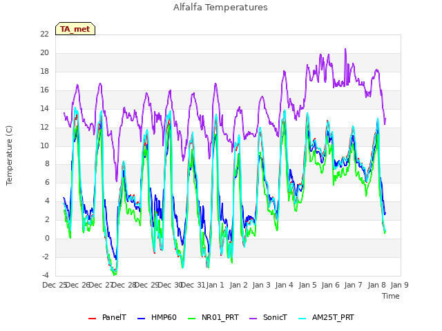 plot of Alfalfa Temperatures