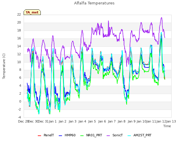 plot of Alfalfa Temperatures