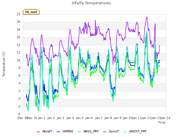 plot of Alfalfa Temperatures