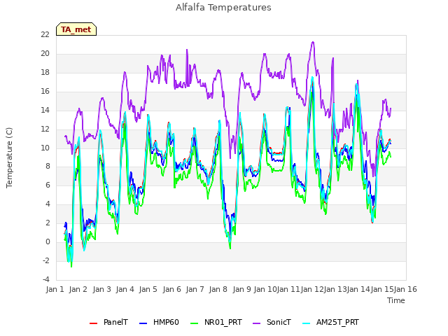 plot of Alfalfa Temperatures