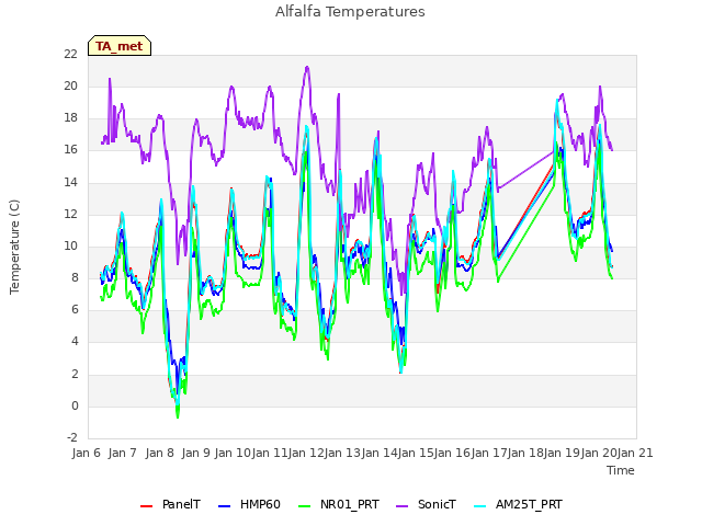 plot of Alfalfa Temperatures