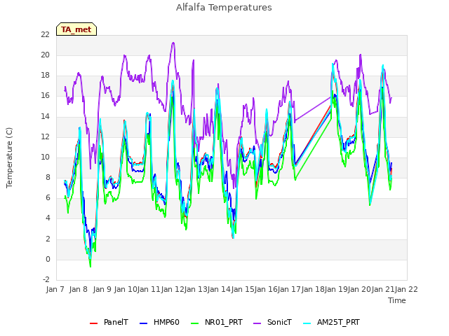 plot of Alfalfa Temperatures