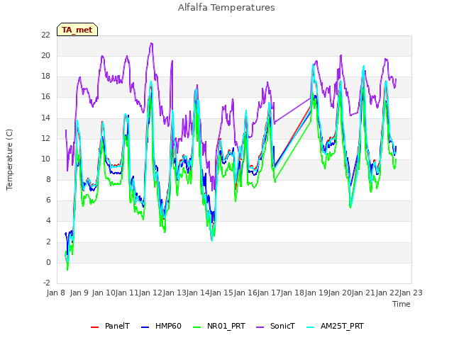 plot of Alfalfa Temperatures