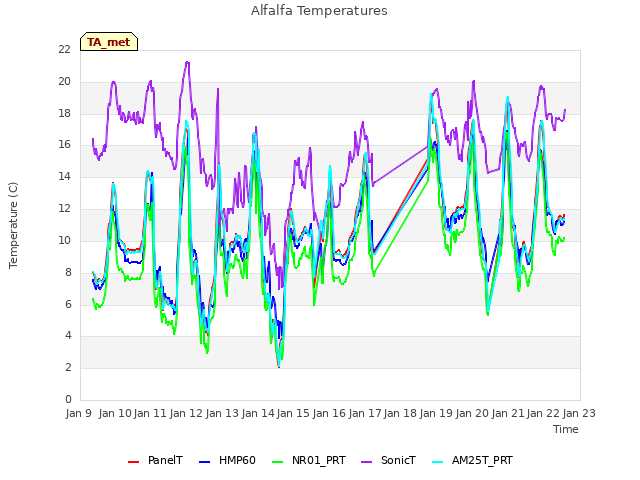 plot of Alfalfa Temperatures