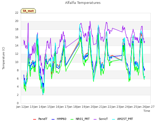 plot of Alfalfa Temperatures