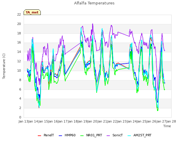 plot of Alfalfa Temperatures