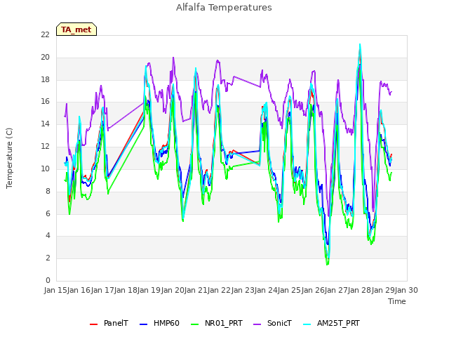 plot of Alfalfa Temperatures