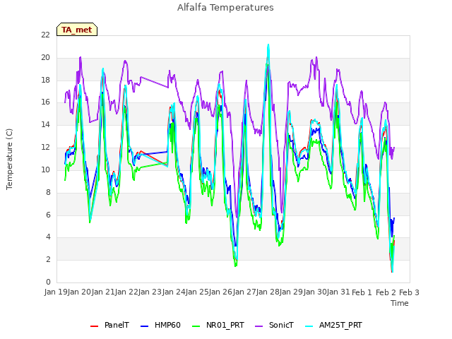 plot of Alfalfa Temperatures