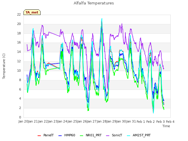 plot of Alfalfa Temperatures