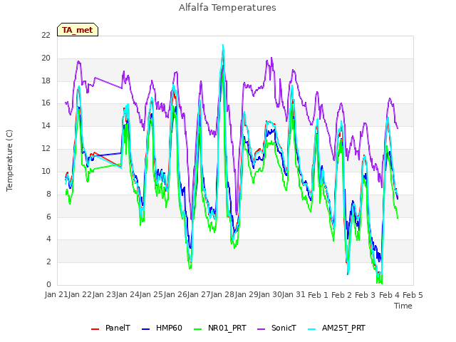 plot of Alfalfa Temperatures