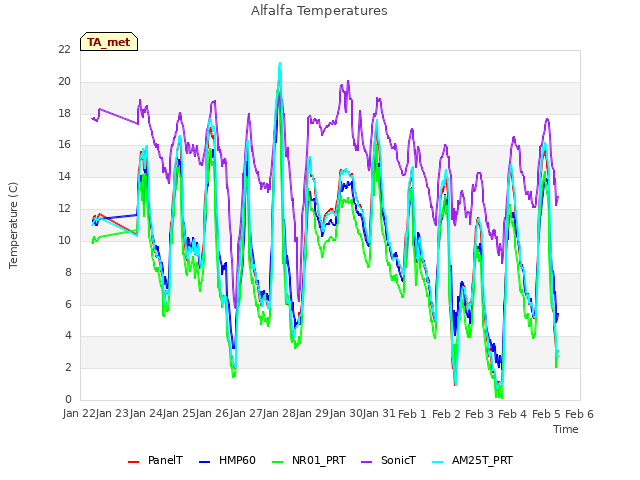 plot of Alfalfa Temperatures