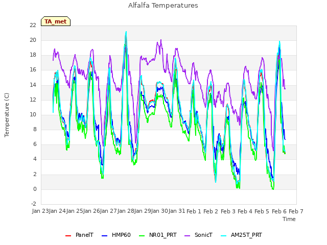 plot of Alfalfa Temperatures