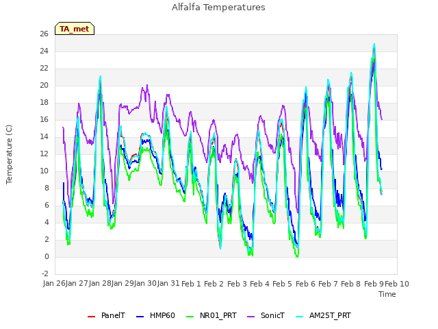 plot of Alfalfa Temperatures