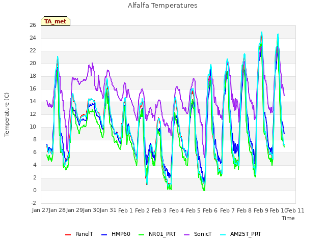 plot of Alfalfa Temperatures