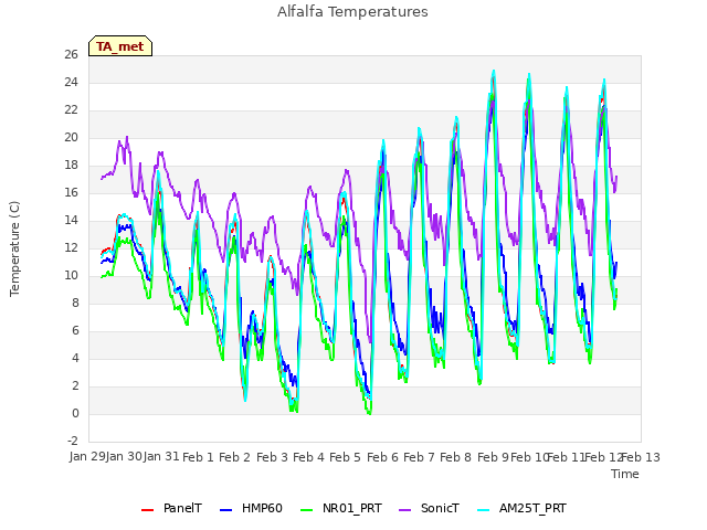 plot of Alfalfa Temperatures