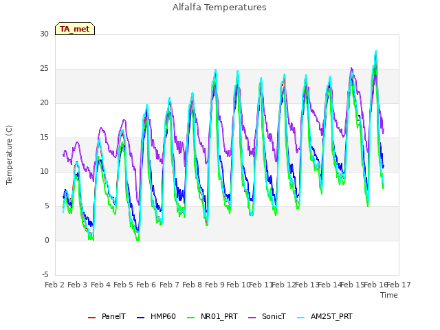 plot of Alfalfa Temperatures