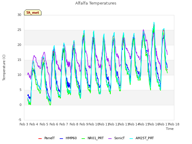 plot of Alfalfa Temperatures