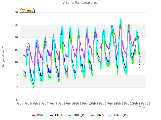 plot of Alfalfa Temperatures