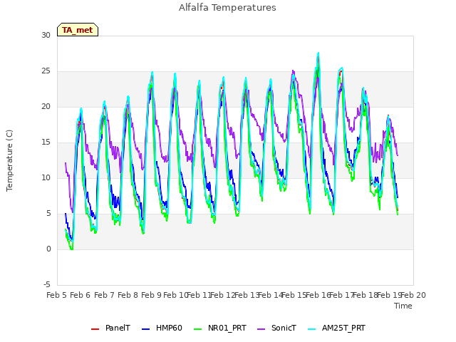 plot of Alfalfa Temperatures