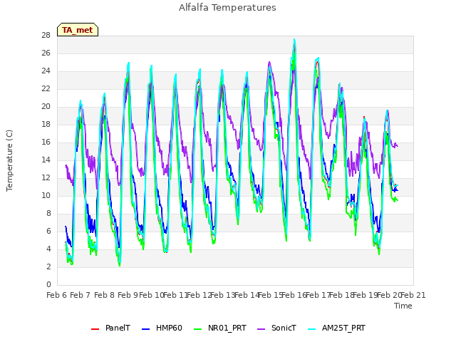plot of Alfalfa Temperatures