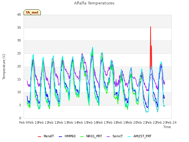 plot of Alfalfa Temperatures
