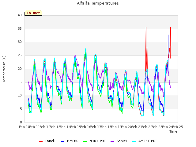 plot of Alfalfa Temperatures