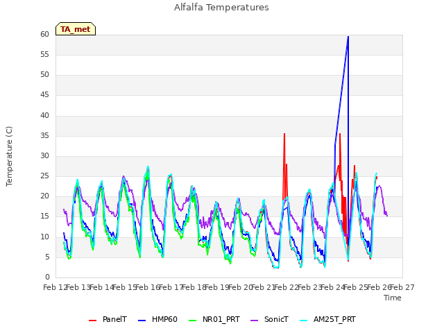 plot of Alfalfa Temperatures