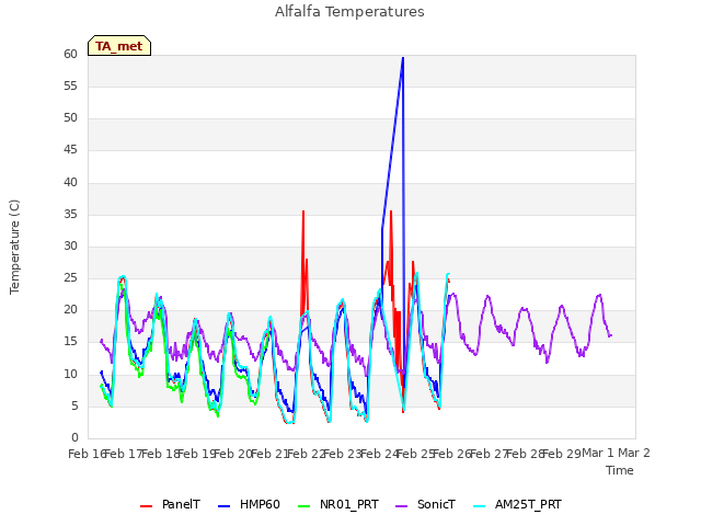 plot of Alfalfa Temperatures