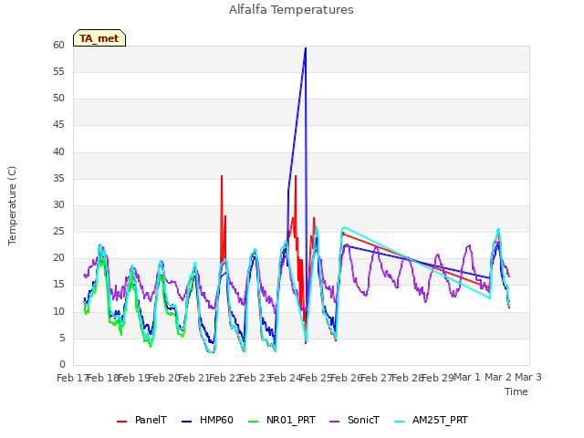 plot of Alfalfa Temperatures